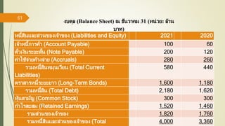61
หนี้สินและส่วนของเจ้าของ (Liabilities and Equity) 2021 2020
เจ้าหนี้การค้า (Account Payable) 100 60
ตั๋วเงินระยะสั้น (Note Payable) 200 120
ค่าใช้จ่ายค้างจ่าย (Accruals) 280 260
รวมหนี้สินหมุนเวียน (Total Current
Liabilities)
580 440
ตราสารหนี้ระยะยาว (Long-Term Bonds) 1,600 1,180
รวมหนี้สิน (Total Debt) 2,180 1,620
หุ้นสามัญ (Common Stock) 300 300
กาไรสะสม (Retained Earnings) 1,520 1,460
รวมส่วนของเจ้าของ 1,820 1,760
รวมหนี้สินและส่วนของเจ้าของ (Total 4,000 3,360
งบดุล (Balance Sheet) ณ ธันวาคม 31 (หน่วย: ล้าน
บาท)
 