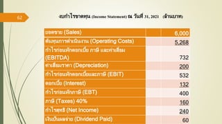 62
ยอดขาย (Sales) 6,000
ต้นทุนการดาเนินงาน (Operating Costs) 5,268
กาไรก่อนหักดอกเบี้ย ภาษี และค่าเสื่อม
(EBITDA) 732
ค่าเสื่อมราคา (Depreciation) 200
กาไรก่อนหักดอกเบี้ยและภาษี (EBIT) 532
ดอกเบี้ย (Interest) 132
กาไรก่อนหักภาษี (EBT) 400
ภาษี (Taxes) 40% 160
กาไรสุทธิ (Net Income) 240
เงินปันผลจ่าย (Dividend Paid) 60
งบกาไรขาดทุน (Income Statement) ณ วันที่ 31, 2021 (ล้านบาท)
 