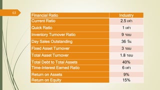 63
Financial Ratio Industry
Current Ratio 2.5 เท่า
Quick Ratio 1 เท่า
Inventory Turnover Ratio 9 รอบ
Day Sales Outstanding 36 วัน
Fixed Asset Turnover 3 รอบ
Total Asset Turnover 1.8 รอบ
Total Debt to Total Assets 40%
Time-Interest Earned Ratio 6 เท่า
Return on Assets 9%
Return on Equity 15%
 