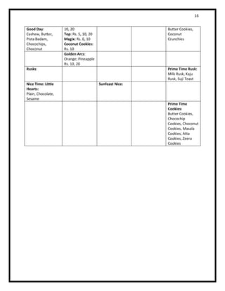 16 
Good Day: 
Cashew, Butter, Pista Badam, Chocochips, Choconut 
10, 20 
Top: Rs. 5, 10, 20 
Magix: Rs. 6, 10 
Coconut Cookies: Rs. 10 
Butter Cookies, Coconut Crunchies 
Golden Arcs: Orange; Pineapple 
Rs. 10, 20 
Rusks: 
Prime Time Rusk: 
Milk Rusk, Kaju Rusk, Suji Toast 
Nice Time: Little Hearts: 
Plain, Chocolate, Sesame 
Sunfeast Nice: 
Prime Time Cookies: 
Butter Cookies, Chocochip Cookies, Choconut Cookies, Masala Cookies, Atta Cookies, Zeera Cookies 
 