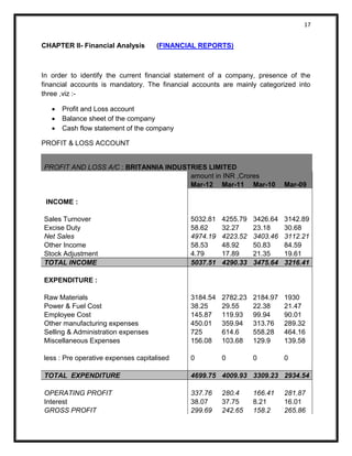 17 
CHAPTER II- Financial Analysis (FINANCIAL REPORTS) 
In order to identify the current financial statement of a company, presence of the financial accounts is mandatory. The financial accounts are mainly categorized into three ,viz :- 
 Profit and Loss account 
 Balance sheet of the company 
 Cash flow statement of the company 
PROFIT & LOSS ACCOUNT PROFIT AND LOSS A/C : BRITANNIA INDUSTRIES LIMITED 
amount in INR ,Crores 
Mar-12 Mar-11 Mar-10 Mar-09 
INCOME : 
Sales Turnover 
5032.81 
4255.79 
3426.64 
3142.89 
Excise Duty 
58.62 
32.27 
23.18 
30.68 
Net Sales 
4974.19 
4223.52 
3403.46 
3112.21 
Other Income 
58.53 
48.92 
50.83 
84.59 
Stock Adjustment 
4.79 
17.89 
21.35 
19.61 
TOTAL INCOME 5037.51 4290.33 3475.64 3216.41 
EXPENDITURE : 
Raw Materials 
3184.54 
2782.23 
2184.97 
1930 
Power & Fuel Cost 
38.25 
29.55 
22.38 
21.47 
Employee Cost 
145.87 
119.93 
99.94 
90.01 
Other manufacturing expenses 
450.01 
359.94 
313.76 
289.32 
Selling & Administration expenses 
725 
614.6 
558.28 
464.16 
Miscellaneous Expenses 
156.08 
103.68 
129.9 
139.58 
less : Pre operative expenses capitalised 
0 
0 
0 
0 
TOTAL EXPENDITURE 4699.75 4009.93 3309.23 2934.54 
OPERATING PROFIT 
337.76 
280.4 
166.41 
281.87 
Interest 
38.07 
37.75 
8.21 
16.01 
GROSS PROFIT 
299.69 
242.65 
158.2 
265.86 
 