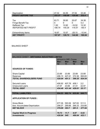 18 
Depriciation 
47.32 
44.59 
37.54 
33.46 
PROFIT BEFORE TAX 252.37 198.06 120.66 232.4 
Tax 
63.71 
39.95 
20.67 
34.38 
Fringe Benefit Tax 
0 
0 
0 
5.3 
Deffered Tax 
1.92 
12.82 
-16.52 
12.32 
REPORTED NET PROFIT 
186.74 
145.29 
116.51 
180.4 
Extraordinary Items 
18.87 
15.57 
-28.15 
-10.44 
NET PROFIT: 167.87 129.72 144.66 190.84 
BALANCE SHEET 
BALANCE SHEET : BRITANNIA INDUSTRIES LIMITED 
amount in INR ,Crores 
Mar- 12 Mar- 11 Mar- 10 Mar- 09 
SOURCES OF FUNDS: 
Share Capital 
23.89 
23.89 
23.89 
23.89 
Reserves 
496.15 
427.41 
372.36 
800.65 TOTAL SHAREHOLDERS FUND 520.04 451.3 396.25 824.54 
Secured Loans 
406.92 
407.76 
408.1 
2.2 
Unsecured Loans 
27.57 
23.68 
21.51 
22.97 TOTAL DEBT 434.49 431.44 429.61 25.17 
TOTAL LIABILITIES 954.53 882.74 825.86 849.71 
APPLICATION OF FUNDS : 
Gross Block 
677.36 
593.56 
547.83 
511.5 
less :Accumulated Depriciation 
298.27 
289.86 
266.33 
233.66 NET BLOCK 379.09 303.7 281.5 277.84 
Capital Work In Progress 79.73 11.7 9.97 6.02 Investments 428.94 545 490.64 423.1  