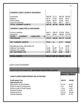 19 
CURRENT ASSET,LOANS & ADVANCES 
Inventories 
382.28 
311.2 
268.34 
253.63 
Debtors 
52.14 
57.26 
39.49 
49.61 
Cash & Bank 
30.94 
28.75 
23.36 
40.8 
Loans & Advances 
182.08 
70.63 
207.7 
195.3 TOTAL CURRENT ASSETS 647.44 467.84 538.89 539.34 
CURRENT LIABILITIES & PROVISIONS 
Current Liabilities 
448.11 
358.19 
310.89 
265.8 
Provisions 
124.8 
96.65 
190.83 
147.48 TOTAL CURRENT LIABILITIES & PROVISIONS 572.91 454.84 501.72 413.28 
NET CURRENT ASSETS 74.53 13 37.17 126.06 
Miscellaneous exp. Not written off 
0 
0 
0 
26.64 
Deffered Tax Assets 
23.68 
22.87 
31.18 
14.31 
Deffered Tax Liability 
31.84 
29.11 
24.6 
24.26 NET DEFFERED TAX -8.16 -6.24 6.58 -9.95 
TOTAL ASSETS 954.13 867.16 825.86 849.71 
CASH FLOW STATEMENT CASH FLOW STATEMENTS : BRITANNIA INDUSTRIES LIMITED 
amount in INR ,Crores 
Mar-12 Mar-11 
CASH FLOWS FROM OPERATI NG ACTIVITIES 
Profit before Tax 
252.37 
198.06 
adjustments for: 
Depriciation & Amortisation 
47.32 
44.59 
Profit on sale of investments 
-9.1 
-8.66 
Profit on sale of Fixed Assets 
-16.4 
-12.8 
Dividend Income 
-0.19 
-0.28 
Interest Income 
-32.12 
-24.84 
Interest Expense 
38.07 
37.75 
 