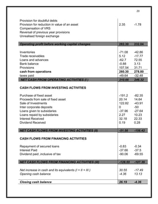 20 
Provision for doubtful debts 
Provision for reduction in value of an asset 
2.35 
-1.78 
Compensation of VRS 
Reversal of previous year provisions 
Unrealised foreign exchange 
Operating profit before working capital changes 282.30 232.04 
Inventories 
-71.08 
-42.86 
Trade receivables 
5.12 
-17.77 
Loans and advances 
-62.7 
72.55 
Bank balance 
-0.88 
3.13 
Provisions 
107.54 
31.71 
cash from operations 
260.30 
278.80 
taxes paid 
-49.64 
-32.48 
NET CASH FROM OPERATING ACTIVITIES (I ) 210.66 246.32 
CASH FLOWS FROM INVESTING ACTIVITIES 
Purchase of fixed asset 
-191.2 
-82.35 
Proceeds from sale of fixed asset 
20.14 
14.64 
Sale of Investments 
122.82 
-43.91 
Inter corporate deposits 
0 
-50 
Loans given to subsidaries 
-37.96 
-27.64 
Loans repaid by subsidaries 
2.27 
10.23 
Interest Received 
32.18 
22.33 
Dividend Received 
0.19 
0.28 
NET CASH FLOWS FROM INVESTING ACTIVITIES (II) -51.56 -156.42 
CASH FLOWS FROM FINANCING ACTIVITIES 
Repayment of secured loans 
-0.83 
-0.34 
Interest Paid 
-37.66 
-37.5 
Dividend paid ,inclusive of tax 
-90.06 
-69.55 
NET CASH FLOWS FROM FINANCING ACTIVITIES (III) -128.55 -107.39 
Net increase in cash and its equivalents (I + II + III ) 
30.55 
-17.49 
Opening cash balance 
-4.36 
13.13 
Closing cash balance 26.19 -4.36 
 