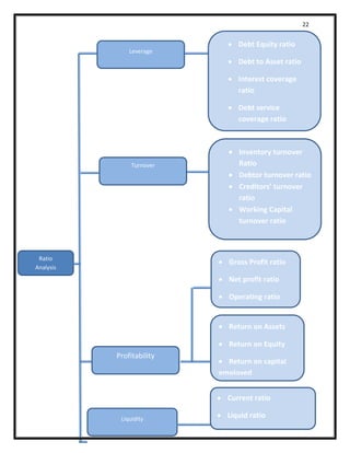22 
Ratio Analysis 
Liquidity 
Profitability 
Leverage 
Turnover 
 Current ratio 
 Liquid ratio 
 Absolute liquid ratio 
 Gross Profit ratio 
 Net profit ratio 
 Operating ratio 
 Return on Assets 
 Return on Equity 
 Return on capital employed 
 Inventory turnover Ratio 
 Debtor turnover ratio 
 Creditors’ turnover ratio 
 Working Capital turnover ratio 
 Debt Equity ratio 
 Debt to Asset ratio 
 Interest coverage ratio 
 Debt service coverage ratio 
 