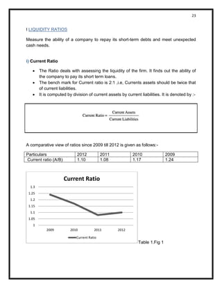 23 
I LIQUIDITY RATIOS Measure the ability of a company to repay its short-term debts and meet unexpected cash needs. 
i) Current Ratio 
 The Ratio deals with assessing the liquidity of the firm. It finds out the ability of the company to pay its short term loans. 
 The bench mark for Current ratio is 2:1 ,i.e, Currents assets should be twice that of current liabilities. 
 It is computed by division of current assets by current liabilities. It is denoted by :- 
A comparative view of ratios since 2009 till 2012 is given as follows:- 
Particulars 
2012 
2011 
2010 
2009 
Current ratio (A/B) 
1.10 
1.08 
1.17 
1.24 
Table 1.Fig 1 
1 
1.05 
1.1 
1.15 
1.2 
1.25 
1.3 
2009 
2010 
2011 
2012 
Current Ratio 
Current Ratio  