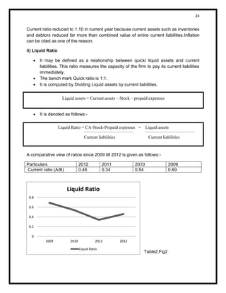 24 
Current ratio reduced to 1.10 in current year because current assets such as inventories and debtors reduced far more than combined value of entire current liabilities.Inflation can be cited as one of the reason. 
ii) Liquid Ratio 
 It may be defined as a relationship between quick/ liquid assets and current liabilities. This ratio measures the capacity of the firm to pay its current liabilities immediately. 
 The bench mark Quick ratio is 1:1. 
 It is computed by Dividing Liquid assets by current liabilities. 
 It is denoted as follows:- 
A comparative view of ratios since 2009 till 2012 is given as follows:- 
Particulars 
2012 
2011 
2010 
2009 
Current ratio (A/B) 
0.46 
0.34 
0.54 
0.69 
Table2,Fig2 
Liquid assets = Current assets – Stock – prepaid expenses 
Liquid Ratio = CA-Stock-Prepaid expenses = Liquid assets 
Current liabilities Current liabilities 
0 
0.2 
0.4 
0.6 
0.8 
2009 
2010 
2011 
2012 
Liquid Ratio 
Liquid Ratio  