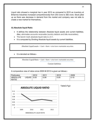 25 
Liquid ratio showed a marginal rise in year 2012 as compared to 2010 as inventory at Britannia industries increased comprehensively from 253 crore to 382 crore. Stock piled up as there was decrease in demand from the market and company was not able to create a new market for themselves.. 
iii) Absolute liquid Ratio 
 It defines the relationship between Absolute liquid assets and current liabilities. Also, eliminates accounts receivable (sundry debtors and bills receivables).  The bench mark absolute liquid ratio is ).5:1. 
 It is computed by Dividing Absolute liquid assets by current liabilities. 
 It is denoted as follows:- 
A comparative view of ratios since 2009 till 2012 is given as follows:- 
Particulars 
2012 
2011 
2010 
2009 
ABSOLUTE LIQUID RATIO 
0.05 
0.06 
0.05 
0.10 
Table3,Fig3 Absolute Liquid assets = Cash + Bank + short term marketable securities. Absolute Liquid Ratio = Cash + Bank + short term marketable securities 
Current liabilities 
0 
0.02 
0.04 
0.06 
0.08 
0.1 
0.12 
2009 
2010 
2011 
2012 
ABSOLUTE LIQUID RATIO 
ABSOLUTE LIQUID RATIO  