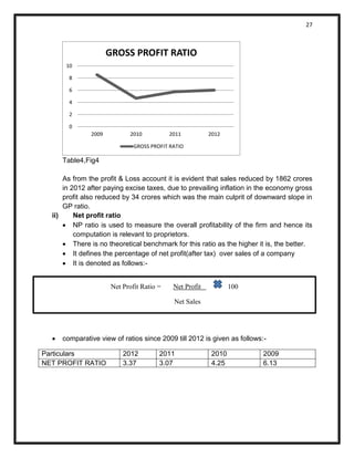 27 
Table4,Fig4 
As from the profit & Loss account it is evident that sales reduced by 1862 crores 
in 2012 after paying excise taxes, due to prevailing inflation in the economy gross 
profit also reduced by 34 crores which was the main culprit of downward slope in 
GP ratio. 
ii) Net profit ratio 
 NP ratio is used to measure the overall profitability of the firm and hence its 
computation is relevant to proprietors. 
 There is no theoretical benchmark for this ratio as the higher it is, the better. 
 It defines the percentage of net profit(after tax) over sales of a company 
 It is denoted as follows:- 
 comparative view of ratios since 2009 till 2012 is given as follows:- 
Particulars 2012 2011 2010 2009 
NET PROFIT RATIO 3.37 3.07 4.25 6.13 
0 
2 
4 
6 
8 
10 
2009 2010 2011 2012 
GROSS PROFIT RATIO 
GROSS PROFIT RATIO 
Net Profit Ratio = Net Profit 100 
Net Sales 
 
