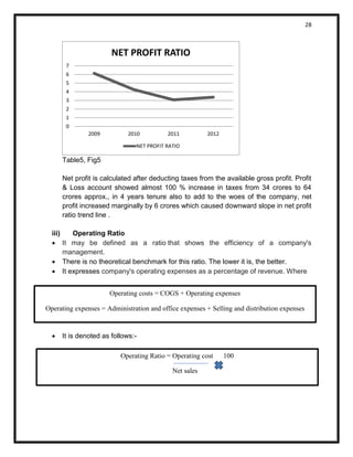 28 
Table5, Fig5 
Net profit is calculated after deducting taxes from the available gross profit. Profit & Loss account showed almost 100 % increase in taxes from 34 crores to 64 crores approx., in 4 years tenure also to add to the woes of the company, net profit increased marginally by 6 crores which caused downward slope in net profit ratio trend line . 
iii) Operating Ratio  It may be defined as a ratio that shows the efficiency of a company's management.  There is no theoretical benchmark for this ratio. The lower it is, the better.  It expresses company's operating expenses as a percentage of revenue. Where 
 It is denoted as follows:- 
 
0 
1 
2 
3 
4 
5 
6 
7 
2009 
2010 
2011 
2012 
NET PROFIT RATIO 
NET PROFIT RATIO 
Operating Ratio = Operating cost 100 
Net sales 
Operating costs = COGS + Operating expenses 
Operating expenses = Administration and office expenses + Selling and distribution expenses  