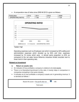 29 
 A comparative view of ratios since 2009 till 2012 is given as follows:- 
Particulars 2012 2011 2010 2009 
OPERATING RATIO 1.1 1.08 1.17 1.24 
Table6, Fig6 
Operating expenses such as Employee cost which increased by 62%,selling and 
administration expenses which shooted up by 64% and misc. expenses 
increased by 16 crores which were in almost same proportion i.e 63% as 
compared to the net sales hence Britannia industries limited recorded next to 
linear trend in their operating ratio. 
Related on Investment 
i) Return on assets ratio 
 An indicator of how profitable a company is relative to its total assets. 
 There is no theoretical benchmark to this ratio; it merely helps in comparison in 
companies competing in the same industry. 
 It indicates as to how profitable a company’s assets are in generating revenue. It 
is denoted as follows :- 
0 
0.2 
0.4 
0.6 
0.8 
1 
1.2 
1.4 
2009 2010 2011 2012 
OPERATING RATIO 
Column1 Column2 OPERATING RATIO 
Return On assets = Net profit after tax 100 
Total assets 
 