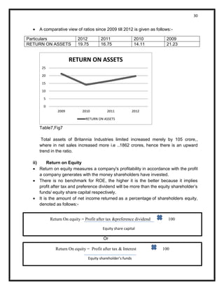 30 
 A comparative view of ratios since 2009 till 2012 is given as follows:- 
Particulars 2012 2011 2010 2009 
RETURN ON ASSETS 19.75 16.75 14.11 21.23 
Table7,Fig7 
Total assets of Britannia Industries limited increased merely by 105 crore,, 
where in net sales increased more i.e ..1862 crores, hence there is an upward 
trend in the ratio. 
ii) Return on Equity 
 Return on equity measures a company's profitability in accordance with the profit 
a company generates with the money shareholders have invested. 
 There is no benchmark for ROE, the higher it is the better because it implies 
profit after tax and preference dividend will be more than the equity shareholder’s 
funds/ equity share capital respectively. 
 It is the amount of net income returned as a percentage of shareholders equity, 
denoted as follows:- 
Or 
0 
5 
10 
15 
20 
25 
2009 2010 2011 2012 
RETURN ON ASSETS 
RETURN ON ASSETS 
Return On equity = Profit after tax &preference dividend 100 
Equity share capital 
Return On equity = Profit after tax & Interest 100 
Equity shareholder’s funds 
 