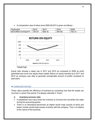 31 
 A comparative view of ratios since 2009 till 2012 is given as follows:- 
Particulars 
2012 
2011 
2010 
2009 
RETURN O N EQUITY 
781.67 
608.16 
487.69 
755.13 
Table8,Fig8 
Equity ratio showed a steep rise in 2011 and 2012 as compared to 2009 as profit generated was more over equity share capital. Return on equity shooted up in 2011 and 2012 as company was able to generate considerable amount of profits compared to past years. 
III TURNOVER RATIOS 
These ratios quantify the efficiency of business by computing how fast the assets are churned in a given time period. It is always calculate in “times”. i) Inventory turnover ratio  It establishes how many times the inventory is churned and converted into sales during the accounting period  There is no theoretical benchmark as Higher would imply scarcity of stock and lesser number would imply excess inventory with the company. Thus, it is relative to the nature of the business. 
0 
200 
400 
600 
800 
1000 
2009 
2010 
2011 
2012 
RETURN ON EQUITY 
RETURN ON EQUITY  