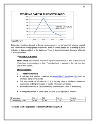 35 
Table11,Fig11 
Britannia industries showed a dismal performance in converting their working capital into revenue due to high pressure to invest more in current assets so as to keep a pace with day to day operations of the business. There is a comprehensive decrease which is a area of concern. 
IV LEVERAGE RATIOS These ratios describe the amount of equity in comparison to debt or the amount of earnings in comparison to debt. They also help in assessing the risk from the use of debt capital. 
Structural ratios 
i) Debt equity Ratio  It indicates the relative proportion of shareholders' equity and debt used to finance a company's assets.  The benchmark for this ratio is 2:1. It is usually lower in the labour intensive businesses and higher in case of capital intensive businesses.  It is the relationship of Debt over equity shareholders’ funds in a company. 
 A comparative view of ratios since 2009 till 2012 is given as follows:- 
Particulars 
2012 
2011 
2010 
2009 
Debt equity ratio 
0.84 
0.96 
1.08 
0.03 
The data can be expressed in the form of following chart 
0 
50 
100 
150 
200 
250 
300 
350 
2012 
2011 
2010 
2009 
WORKING CAPITAL TURN OVER RATIO 
WORKING CAPITAL TURNOVER RATIO  