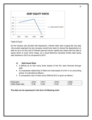 36 
Table12,Fig12 
As the industry was clouded with depression, interest rates were surging like hey grey .the prudent approach by any company would have been to reduce the dependency on debt so as to cut the cost of interest payment hence capital was raised with the help of equity which is much more cheap, as a result Britannia industries limited debt equity ratio declined in 2012 as compared to 2010. 
ii) Debt Asset Ratio 
 It defines as to how many times Assets of the firm were financed through debt. 
 It is expresses relationship of Debt over total assets of a firm in an accounting period. It is denoted as follows:- 
 A comparative view of ratios since 2009 till 2012 is given as follows:- 
Particulars 
2012 
2011 
2010 
2009 
Debt Asset ratio 
0.46 
0.50 
0.52 
0.03 
The data can be expressed in the form of following chart 
0 
0.2 
0.4 
0.6 
0.8 
1 
1.2 
2012 
2011 
2010 
2009 
DEBT EQUITY RATIO 
DEBT EQUITY RATIO  