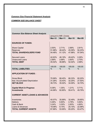 42 
Common Size Financial Statement Analysis 
COMMON SIZE BALANCE SHEET 
Common Size Balance Sheet Analysis amount in INR ,Crores Mar-12 Mar-11 Mar-10 Mar-09 SOURCES OF FUNDS: Share Capital 2.50% 2.71% 2.89% 2.81% Reserves 51.98% 48.42% 45.09% 94.23% TOTAL SHAREHOLDERS FUND 54.48% 51.12% 47.98% 97.04% Secured Loans 42.63% 46.19% 49.42% 0.26% Unsecured Loans 2.89% 2.68% 2.60% 2.70% TOTAL DEBT 45.52% 48.88% 52.02% 2.96% TOTAL LIABILITIES 100.00% 100.00% 100.00% 100.00% APPLICATION OF FUNDS : Gross Block 70.99% 68.45% 66.33% 60.20% less :Accumulated Depriciation 31.26% 33.43% 32.25% 27.50% NET BLOCK 39.73% 35.02% 34.09% 32.70% Capital Work In Progress 8.36% 1.35% 1.21% 0.71% Investments 44.96% 62.85% 59.41% 49.79% CURRENT ASSET,LOANS & ADVANCES Inventories 40.07% 35.89% 32.49% 29.85% Debtors 5.46% 6.60% 4.78% 5.84% Cash & Bank 3.24% 3.32% 2.83% 4.80% Loans & Advances 19.08% 8.14% 25.15% 22.98% TOTAL CURRENT ASSETS 67.86% 53.95% 65.25% 63.47%  