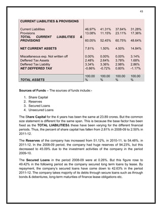 43 
CURRENT LIABILITIES & PROVISIONS Current Liabilities 46.97% 41.31% 37.64% 31.28% Provisions 13.08% 11.15% 23.11% 17.36% TOTAL CURRENT LIABILITIES & PROVISIONS 60.05% 52.45% 60.75% 48.64% NET CURRENT ASSETS 7.81% 1.50% 4.50% 14.84% Miscellaneous exp. Not written off 0.00% 0.00% 0.00% 3.14% Deffered Tax Assets 2.48% 2.64% 3.78% 1.68% Deffered Tax Liability 3.34% 3.36% 2.98% 2.86% NET DEFFERED TAX -0.86% -0.72% 0.80% -1.17% TOTAL ASSETS 100.00% 100.00% 100.00% 100.00% 
Sources of Funds – The sources of funds include:- 
1. Share Capital 
2. Reserves 
3. Secured Loans 
4. Unsecured Loans 
The Share Capital for the 4 years has been the same at 23.89 crores. But the common size statement is different for the same span. This is because the base factor has been fixed as the TOTAL LIABILITIES& these have been varying for the different financial periods. Thus, the percent of share capital has fallen from 2.81% in 2008-09 to 2.50% in 2011-12. 
The Reserves of the company has increased from 51.12%, in 2010-11, to 54.48%, in 2011-12. In the 2008-09 period, the company had huge reserves of 94.23%, but this decreased to 45.09% due to the investment activities of the company in the period 2009-10. 
The Secured Loans in the period 2008-09 were at 0.26%. But this figure rose to 49.42% in the following period as the company secured long term loans by lease. By repayment, the company’s secured loans have come down to 42.63% in the period 2011-12. The company takes majority of its debts through secure loans such as through bonds & debentures, long-term maturities of finance lease obligations etc.  