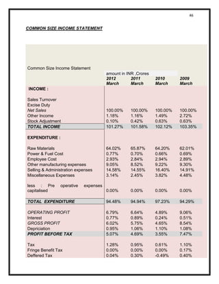 46 
COMMON SIZE INCOME STATEMENT 
Common Size Income Statement amount in INR ,Crores 2012 March 2011 March 2010 March 2009 March INCOME : Sales Turnover Excise Duty Net Sales 100.00% 100.00% 100.00% 100.00% Other Income 1.18% 1.16% 1.49% 2.72% Stock Adjustment 0.10% 0.42% 0.63% 0.63% TOTAL INCOME 101.27% 101.58% 102.12% 103.35% EXPENDITURE : Raw Materials 64.02% 65.87% 64.20% 62.01% Power & Fuel Cost 0.77% 0.70% 0.66% 0.69% Employee Cost 2.93% 2.84% 2.94% 2.89% Other manufacturing expenses 9.05% 8.52% 9.22% 9.30% Selling & Administration expenses 14.58% 14.55% 16.40% 14.91% Miscellaneous Expenses 3.14% 2.45% 3.82% 4.48% less : Pre operative expenses capitalised 0.00% 0.00% 0.00% 0.00% TOTAL EXPENDITURE 94.48% 94.94% 97.23% 94.29% OPERATING PROFIT 6.79% 6.64% 4.89% 9.06% Interest 0.77% 0.89% 0.24% 0.51% GROSS PROFIT 6.02% 5.75% 4.65% 8.54% Depriciation 0.95% 1.06% 1.10% 1.08% PROFIT BEFORE TAX 5.07% 4.69% 3.55% 7.47% Tax 1.28% 0.95% 0.61% 1.10% Fringe Benefit Tax 0.00% 0.00% 0.00% 0.17% Deffered Tax 0.04% 0.30% -0.49% 0.40%  
