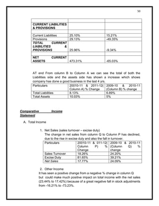 50 
CURRENT LIABILITIES & PROVISIONS 
Current Liabilities 
25.10% 
15.21% 
Provisions 
29.13% 
-49.35% 
TOTAL CURRENT LIABILITIES & PROVISIONS 
25.96% 
-9.34% 
NET CURRENT ASSETS 
473.31% 
-65.03% 
AT end From column B to Column A we can see the total of both the Liabilities side and the assets side has shown a increase which shows company has done a good business in the last 4 yrs. 
Particulars 
20010-11 & 2011-12( Column A) % Change 
2009-10 & 2010-11 (Column B) % change 
Total Liabilities 
8.13% 
6.89% 
Total Assets 
10.03% 
5% 
Comparative Income Statement 
A. Total Income 
1. Net Sales (sales turnover – excise duty) 
The change in net sales from column Q to Column P has declined, due to the rise in excise duty and also the fall in turnover. 
Particulars 
20010-11 & 011-12( Column P) % Change 
2009-10 & 2010-11 (Column Q) % change 
Sales Turnover 
18.26% 
24.20% 
Excise Duty 
81.65% 
39.21% 
Net Sales 
17.77% 
24.09% 
2. Other Income 
It has seen a positive change from a negative % change in column Q 
but could make much positive impact on total income with the net sales (23.44% to 17.42%) because of a great negative fall in stock adjustments from -16.21% to -73.23%.  