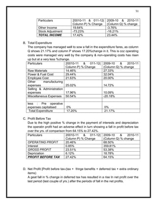 51 
Particulars 
20010-11 & 011-12( Column P) % Change 
2009-10 & 2010-11 (Column Q) % change 
Other Income 
19.64% 
-3.76% 
Stock Adjustment 
-73.23% 
-16.21% 
TOTAL INCOME 
17.42% 
23.44% 
B. Total Expenditure 
The company has managed well to sow a fall in the expenditure fares, as column Q shows 21.17% and column P shows 17.20%change in it. This is coz operating costs were managed very well by the company & non-operating costs has risen up but at a very less %change. 
Particulars 
20010-11 & 011-12( Column P) % Change 
2009-10 & 2010-11 (Column Q) % change 
Raw Materials 
14.46% 
27.33% 
Power & Fuel Cost 
29.44% 
32.04% 
Employee Cost 
21.63% 
20.00% 
Other manufacturing expenses 
25.02% 
14.72% 
Selling & Administration expenses 
17.96% 
10.09% 
Miscellaneous Expenses 
50.54% 
-20.18% 
less : Pre operative expenses capitalised 
0% 
0% 
Total Expenditure 
17.20% 
21.17% 
C. Profit Before Tax 
Due to the high positive % change in the payment of interests and depreciation the operatin profit had an adverse effect in turn showing a fall in profit before tax over the yrs. of comparison from 64.15% to 27.42%. 
Particulars 
20010-11 & 011-12( Column P) % Change 
2009-10 & 2010-11 (Column Q) % change 
OPERATING PROFIT 
20.46% 
68.50% 
Interest 
0.85% 
359.81% 
GROSS PROFIT 
23.51% 
53.38% 
Depriciation 
6.12% 
18.78% 
PROFIT BEFORE TAX 
27.42% 
64.15% 
D. Net Profit [Profit before tax-(tax + fringe benefits + deferred tax + extra ordinary items) 
A geat fall in % change in deferred tax has resulted in a rise In net profit over the last period (last couple of yrs.) after the periods of fall in the net profits.  