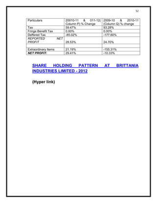 52 
Particulars 
20010-11 & 011-12( Column P) % Change 
2009-10 & 2010-11 (Column Q) % change 
Tax 
59.47% 
93.28% 
Fringe Benefit Tax 
0.00% 
0.00% 
Deffered Tax 
-85.02% 
-177.60% 
REPORTED NET PROFIT 
28.53% 
24.70% 
Extraordinary Items 
21.19% 
-155.31% 
NET PROFIT: 
29.41% 
-10.33% 
SHARE HOLDING PATTERN AT BRITTANIA INDUSTRIES LIMITED - 2012 
(Hyper link) 
 