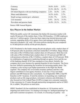Currency                                            10.6%   8.6%      8.5%
Deposits                                            33.3%   48.2%     41.5%
Of which Deposits with non banking companies        2.2%    16.4%     1.6%
Share sand debentures                               14.3%   6.6%      2.7%
Small savings (central govt. schemes)               13.2%   7%        14.3%
Life insurance                                      9.5%    10.1%     15.5%
Provident and pension funds                         16.9%   19.1%     14.3%
Source: RBI Annual Reports.

Key Players in the Indian Market

While the public sector LIC dominates the Indian life insurance market with
nearly 80 percent of the market share. It has 248 branches, 115,000 employees
and over 1 million agents. It has also been improving internal processes and
systems, upgrading skills of its agency force and managers And developing
innovative products. LIC sold 1.69 corers policies during the year compared
to 18 lakh policies sold by all the private players.

ICICI Prudential is the leader among the private players with a market share of
6.69 percent after its premium collection totaled Rs11.54 billion. Bajaj Allianz
with sales of Rs 4.9 billion had a market share of 2.86 percent. Birla Sun Life
with sales of Rs 4.8 billion had a market share of 2.81 percent and SBI Life
with premium collection of Rs 3.9 billion, a market share of 2.29 percent. With
its combination of aggressive marketing through an agency force and the use
of the banking channel, ICICI has emerged as a key player. Initially, the
company drove new business by opening branches in new locations. The focus
has now shifted to penetrating the locations for increasing market share. The
company is also trying to get higher penetration in the High Net Worth
segment. The company has seven bank assurance partners and this is the
largest contributor to non-agency business. It also has 15 key non-bank
partners and 800 financial sales consultants. As of September 2004, it had 90
branches in 60+ locations. It took the initiative in launching non- traditional
products such as life-stage products, retirement solutions and child plans. It
also focused on Unit Linked Plans (ULIPs) to target new consumer segments.
It has a presence in 15 states through partnership arrangements and as of 2003-
04, it sold64, 764 policies in rural areas.

HDFC Standard Life has established its branches in 110 locations and is
targeting non-metro towns. It is hoping to leverage its “pedigree/parentage” to
gain more customer acceptance. As a result, it is focusing on quality – not
                                                                            39
 