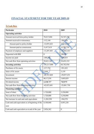 45




         FINACIAL STATEMENT FOR THE YEAR 2009-10


1.Cash flow
Particular                                       2010          2009
Operating activities
Amount received form policy holder               70,817,804    54,747,190
Amount received to reinsurance                   -312,168      -384,636
       Amount paid to policy holder              -12,053,422   -5,414,218
       Amount paid as commission                 -5,417,619    -4,136,736
Payment of employee and suppliers                -13,207,483   -15,583,363
Deposited with RBI                               0             100,00
Income tax paid                                  -309,142      -230,833
Net cash flow from operating activities          39,821,183    29,453,152
Investing activities                             155,217,800   68,782,936
Purchases of fix assets                          -217,752      -581,822
Sales of fix assets                              5,444         3,159
Investment                                       -48,767,468   -39,057,231
Interest income                                  48,17,558     3,805,029
Dividend income                                  1,338,737     745,975
Net cash flow from investing activities          -42,823,481   -35,081,730
Financing activities
Issue of share                                   1,720,000     5,250,000
Net cash flow from financing activities          1,720,000     5,250,000
Net increase in cash and cash equivalents        -1,282,298    -384,578
Cash and cash equivalent as at beginning of the 4,108,660      4,493,238
year
Cash and cash equivalent as at end of the year   2,826,362     0
 