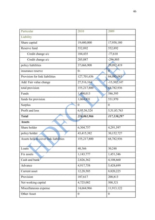 46




Particular                              2010          2009
Liability
Share capital                           19,680,000    17,958,180
Reserve fund                            552,892       552,892
     Credit change a/c                  184,435       -77,610
     Credit change a/c                  205,087       -296,885
policy liabilities                      37,666,908    29,092,419
insurance reserve                       0-            0
Provision for link liabilities          127,701,636   84,085,083
Add: Fair value change                  27,516,164    -15,302,147
total provision                         155,217,800   68,782,936
Funds                                   1,490,013     586,395
funds for provision                     1,064,831     531,970
Surplus                                 0             0
Profit and loss                         6,95,56,324   5,51,83,763
Total                                   216,061,966   117,130,297
Assets
Share holder                            6,304,757     4,291,597
policy holder                           43,415,382    30,152,727
Assets held to cover link liabilities   155,217,800   68,782,936


Loans                                   40,366        30,248
Fix assets                              1,143,777     1,451,346
Cash and bank                           2,826,362     4,108,660
Advance                                 4,917,758     5,428,699
Current asset                           12,28,585     8,820,225
Provision                               187,617       208,813
Net working capital                     4,725,082     508,321
Miscellaneous expense                   14,664,966    11,913,122
Other Asset                             0             0
 