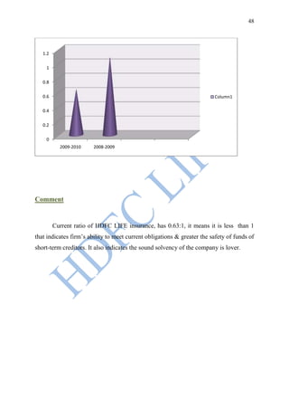 48




   1.2

    1

   0.8

   0.6                                                                   Column1

   0.4

   0.2

    0
           2009-2010    2008-2009




Comment


         Current ratio of HDFC LIFE insurance, has 0.63:1, it means it is less than 1
that indicates firm‟s ability to meet current obligations & greater the safety of funds of
short-term creditors. It also indicates the sound solvency of the company is lover.
 