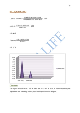 49


(B) LIQUID RATIO


LIQUID RATIO: =



2009-10=



= 0.60:1


2008-09=



= 0.57:1




   0.605
     0.6
   0.595
    0.59
   0.585
    0.58                                                              LiQuid Ratio
   0.575
    0.57
   0.565
    0.56
   0.555
           2009-2010   2008-2009


Comment
The liquid ratio of HDFC life in 2009 was 0.57 and in 2010 is .60 so increasing the
liquid ratio and company have a good liquid position over the year.
 