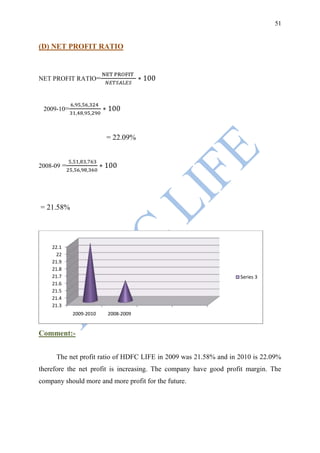 51


(D) NET PROFIT RATIO



NET PROFIT RATIO=



 2009-10=



                        = 22.09%


2008-09 =




= 21.58%




    22.1
      22
    21.9
    21.8
    21.7                                                          Series 3
    21.6
    21.5
    21.4
    21.3
            2009-2010   2008-2009


Comment:-


      The net profit ratio of HDFC LIFE in 2009 was 21.58% and in 2010 is 22.09%
therefore the net profit is increasing. The company have good profit margin. The
company should more and more profit for the future.
 