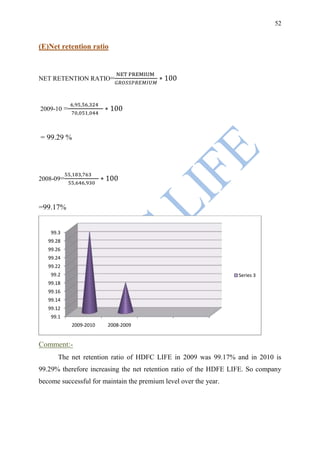 52


(E)Net retention ratio



NET RETENTION RATIO=



2009-10 =



= 99.29 %




2008-09=



=99.17%


    99.3
   99.28
   99.26
   99.24
   99.22
    99.2                                                          Series 3
   99.18
   99.16
   99.14
   99.12
    99.1
            2009-2010   2008-2009


Comment:-
       The net retention ratio of HDFC LIFE in 2009 was 99.17% and in 2010 is
99.29% therefore increasing the net retention ratio of the HDFE LIFE. So company
become successful for maintain the premium level over the year.
 