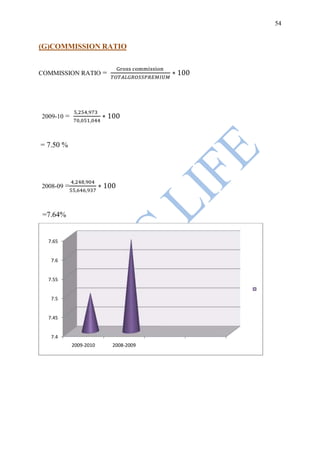 54


(G)COMMISSION RATIO


COMMISSION RATIO =




2009-10 =



= 7.50 %




2008-09 =



=7.64%


  7.65


   7.6


  7.55


   7.5


  7.45


   7.4
            2009-2010   2008-2009
 