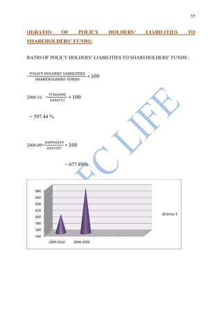 55


(H)RATIO           OF     POLICY    HOLDERS’   LIABILITIES      TO
SHAREHOLDERS’ FUNDS:


RATIO OF POLICY HOLDERS‟ LIABILITIES TO SHAREHOLDERS‟ FUNDS :


=



2009-10 =



 = 597.44 %




2008-09=



                    = 677.89%



    680
    660
    640
    620
                                                     Series 3
    600
    580
    560
    540
            2009-2010   2008-2009
 