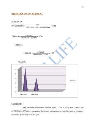 56


(I)RETURN ON INVESTMENT


RETURN ON

INVESTMENT =




2009-10 =


  = 24.86%


              2008-09 =


        =13.60%


   25

   20

   15
                                                                     Series 3
   10

    5

    0
          2009-2010    2008-2009




Comment:-
             The return on investment ratio of HDFC LIFE in 2009 was 13.60% and
in 2010 is 24.86% there increasing the return on investment over the year so company
become a profitable over the year.
 