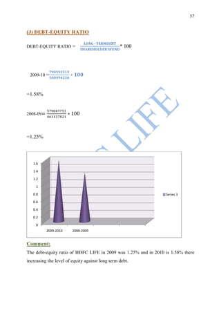 57


(J) DEBT-EQUITY RATIO

DEBT-EQUITY RATIO =                              * 100




 2009-10 =



=1.58%


2008-09




=1.25%




   1.6

   1.4

   1.2

    1

   0.8                                                           Series 3

   0.6

   0.4

   0.2

    0
          2009-2010     2008-2009


Comment:
The debt-equity ratio of HDFC LIFE in 2009 was 1.25% and in 2010 is 1.58% there
increasing the level of equity against long term debt.
 
