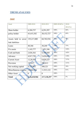 58


  TREND ANALYSES

  Asset

Asset                 2009-2010      2010-2011     2009-2010(%)   2010-
                                                                  2011(%)
Share holder          6,304,757      4,291,597     100%           68%

policy holder         43,415,382     30,152,727    100%           69%


Assets held to cover 155,217,800     68,782,936    100%           44%

link liabilities
Loans                 40,366         30,248        100%           73%

Fix assets            1,143,777      1,451,346     100%           126%

Cash and bank         2,826,362      4,108,660     100%           145%

Advance               4,917,758      5,428,699     100%           110%

Current Asset         12,28,585      8,820,225     100%           717%

Provision             187,617        208,813       100%           111%

Net working capital   4,725,082      508,321       100%           10%

Miscellaneous expense 14,664,966     11,913,122    100%           81%

Other Asset           0              0             100%

Total                 2,16,610,966   117,130,297   100%           5%
 