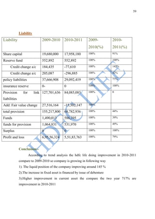 59




              Liability
Liability                       2009-2010       2010-2011         2009-          2010-
                                                                  2010(%)        2011(%)
Share capital                   19,680,000      17,958,180        100%           91%

Reserve fund                    552,892         552,892           100%           100%

     Credit change a/c          184,435         -77,610           100%           142%

     Credit change a/c          205,087         -296,885          100%           42%

policy liabilities              37,666,908      29,092,419        100%           77%

insurance reserve               0-              0                 100%           100%

Provision        for      link 127,701,636      84,085,083        100%           0

liabilities
Add: Fair value change          27,516,164      -15,302,147       100%

total provision                 155,217,800     68,782,936        100%           44%

Funds                           1,490,013       586,395           100%           39%

funds for provision             1,064,831       531,970           100%           49%

Surplus                         0               0                 100%           100%

Profit and loss                 6,95,56,324     5,51,83,763       100%           79%



              Conclusion:-
                       According to trend analysis the hdfc life doing improvement in 2010-2011
              compare to 2009-2010 so company is growing in following way
              1). The liquid position of the company improving around 145 %
              2).The increase in fixed asset is financed by issue of debenture
              3).Higher improvement in current asset the compare the two year 717% are
              improvement in 2010-2011
 