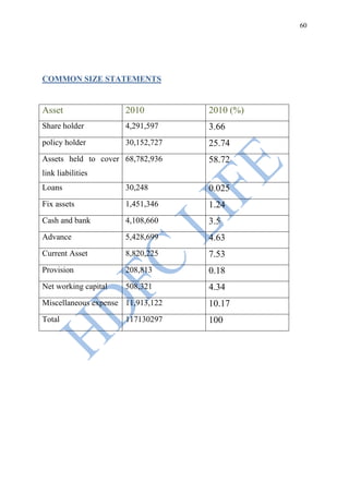 60




COMMON SIZE STATEMENTS


Asset                 2010         2010 (%)
Share holder          4,291,597    3.66
policy holder         30,152,727   25.74
Assets held to cover 68,782,936    58.72
link liabilities
Loans                 30,248       0.025
Fix assets            1,451,346    1.24
Cash and bank         4,108,660    3.5
Advance               5,428,699    4.63
Current Asset         8,820,225    7.53
Provision             208,813      0.18
Net working capital   508,321      4.34
Miscellaneous expense 11,913,122   10.17
Total                 117130297    100
 