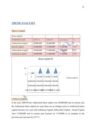 61




TREND ANALYSES

Share Capital

share capital
PARTICULAR                    2009-10           2008-09             incre/decre         %
Authorised Capital            30,000,000        30,000,000          0                   0
Issued Capital                19,680,000        17,960,000          17,20,000           9.57
Subscribed Capital            19,680,000        17,960,000          17,20,000           9.57
Called-up Capital             19,680,000        17,960,000          17,20,000           9.57

                                    share capital %



                 10


                  0
                          0      17,20,000 17,20,000 17,20,000
                                                                                share capital %

                      30,000,000 17,960,000 17,960,000 17,960,000

                      30,000,000 19,680,000 19,680,000 19,680,000

                  Authorised Capital Capital
                               Issued Subscribed Capital
                                                  Called-up Capital




CONCLUSION:
in the year 2008-09 the Authorized share capital was 30,000,000 and at current year
the Authorized share capital are same there are no changes arise in Authorized share
capital between two year and Called-up Capital, Subscribed Capital , Issued Capital
were 17,960,000 and in current year increase by 17,20,000 so as compare to the
previous year increase by 9.57 %
 