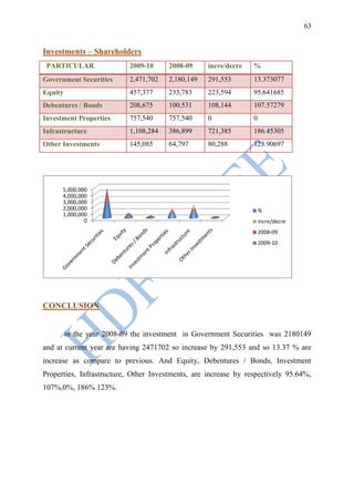 63


Investments – Shareholders
 PARTICULAR                2009-10     2008-09     incre/decre   %
Government Securities      2,471,702   2,180,149   291,553       13.373077
Equity                     457,377     233,783     223,594       95.641685
Debentures / Bonds         208,675     100,531     108,144       107.57279
Investment Properties      757,540     757,540     0             0
Infrastructure             1,108,284   386,899     721,385       186.45305
Other Investments          145,085     64,797      80,288        123.90697




      5,000,000
      4,000,000
      3,000,000
      2,000,000                                                      %
      1,000,000
              0                                                      incre/decre
                                                                     2008-09
                                                                     2009-10




CONCLUSION


         in the year 2008-09 the investment in Government Securities was 2180149
and at current year are having 2471702 so increase by 291,553 and so 13.37 % are
increase as compare to previous. And Equity, Debentures / Bonds, Investment
Properties, Infrastructure, Other Investments, are increase by respectively 95.64%,
107%,0%, 186% 123%.
 