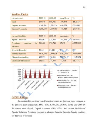 64


Working Capital
current assets                 2009-10     2008-09       incre/decre       %
Cash                           279,148     668,726       -389,578          -58.25674
Deposit Accounts               1,340,581   1,751,354     -410,773          -23.4546
Current Accounts               1,206,633   1,653,161     -446,528          -27.01056


current liabilities            2009-10     2008-09       incre/decre       %
Agents’ Balances               422,567     525,903       -103,336          -19.64925
Premiums         received   in 296,400     278,748       17,652            6.3326015
advance
Security Deposits              21,441      21,441        0                 0
Sundry creditors               5,078,198   3,894,536     1,183,662         30.392889
Claims Outstanding             433,935     198,361       235,574           118.76024
Unallocated Premium            232,117     274,095       -41,978           -15.31513



       100%
        80%                                            % -58.25674491 -23.4545957
        60%                                            -27.01055735 %
        40%                                            incre/decre -389,578 -
        20%
                                                       410,773 -446,528 incre/decre
         0%
       -20%                                            2008-09 668,726 1,751,354
                                                       1,653,161 2008-09
                                                       2009-10 279,148 1,340,581
                                                       1,206,633 2009-10




CONCLUSION:
       As compared to previous year, Current Accounts are decrease by as compare to
the previous year respectively,-58%, -19%, 6.33%,0%, 30.39%, in the year 2008-09
the current asset of cash, Deposit Accounts -23%, -27%,. And current liabilities of
Agents‟ Balances, Premiums received in advance, Security Deposits, Sundry creditors
are decrease or increase
 