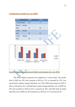 65




Comparison of funds for year 2010:


            Fund                 2009               2010
             Growth fund         38                 73
            Balance manage
            fund                 32                 48
            Equity    manage
            fund                 34                 62
            Liquid    manage
            fund                 28                 31



       80
       70
       60
       50
       40
       30
       20
       10                                                           2009
        0                                                           2010
              Growth fund     Balance     Equity    Liquid manage
                            manage fund manage fund      fund




In above diagram comparison of fund’s performance for year 2010.


      The above diagram represents the comparison of various funds. The growth
fund in 2009 was 38% and at present in 2010 are 73% so increased by 35%. And
second fund is balance manage fund there was 32%in 2009 and at present jn 2010 is
48% so increase by 16%. And third fund is equity manage fund there was in 2009 was
34% and at present in 2010 are 62% so increase by 28%. And forth fund are liquid
fund there was in 2009 was 28% and present in 2010 are 31% so increase by 4%.
 