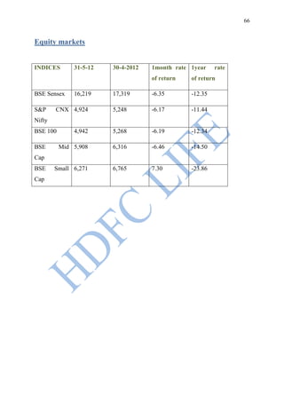66


Equity markets


INDICES       31-5-12   30-4-2012   1month rate 1year    rate
                                    of return   of return

BSE Sensex    16,219    17,319      -6.35       -12.35

S&P     CNX 4,924       5,248       -6.17       -11.44
Nifty
BSE 100       4,942     5,268       -6.19       -12.34

BSE       Mid 5,908     6,316       -6.46       -14.50
Cap
BSE     Small 6,271     6,765       7.30        -23.86
Cap
 