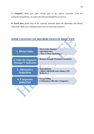 69


A. Tangibles: banks give pens, writing pads to the internal customers. Even the
passbooks,chequebooks, etc reduce the inherent intangibility of services.


B. Punch lines: punch lines or the corporate statement depict the philosophy and attitude
ofthe bank. Banks have influential punch lines to attract the customers.




SOME CHANNEL OF DISTRIBUTIONS IN HDFC LIFE


                                   • Direct Sales Manager
      1. Direct Sales              • Individual Sales
                                   • ( Door to Door Marketing )

                                   • Business through Financial Consultants
  2. Sales Development
  Manager’s Induction

                                   • Bank Relation
       3. Alternative              • ( HDFC,SBI,BOB,Andra Bank,AXIS
         Induction                   Bank etc...)


       4. Corporate                • Group Selling
                                   • Collabration with other Companies
         Induction
 