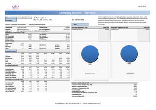 04.03.2013



                                                                                         Company Analysis - Overview
                                                                                                                                                        J.C. Penney Company, Inc., through a subsidiary, operates department stores in the
Ticker:                   JCP UN            JC Penney Co Inc                                                Benchmark:                                  United States and Puerto Rico. The Company provides merchandise and services to
Currency:                                   New York: JCP, Currency: USD                                    S&P 500 INDEX (SPX)                         consumers through department stores, catalog departments, and the Internet.
                                                                                                                                                        JCPenney markets primarily family apparel, jewelry, shoes, accessories, and home
Sector: Consumer Discretionary       Industry: Multiline Retail                                                Year:                                    furnishings.

Telephone         1-972-431-1000                       Revenue (M)                                12'985    Business Segments in USD                            Sales (M)   Geographic Segments in USD                              Sales (M)
Website           www.jcpenney.com                     No of Employees                          #N/A N/A    Department Stores                                      12985    United States                                              12985
Address           6501 Legacy Drive Plano, TX 75024-3698 United States
Share Price Performance in USD
Price                                17.69             1M Return                                   -8.5%
52 Week High                         39.50             6M Return                                  -31.9%
52 Week Low                          15.70             52 Wk Return                               -54.3%
52 Wk Beta                            1.21             YTD Return                                 -10.2%
Credit Ratings
Bloomberg                 HY3
S&P                      CCC+       Date                28.02.2013                Outlook           NEG
Moody's                     -       Date                -                         Outlook           NEG
Fitch                      B-       Date                28.02.2013                Outlook           NEG
Valuation Ratios
                         1/10       1/11        1/12          1/13       1/14E         1/15E       1/16E
P/E                      19.9x      19.3x       59.2x             -           -             -           -
EV/EBIT                   9.4x       9.8x       23.5x             -           -             -           -
EV/EBITDA                 5.4x       6.1x       10.9x             -           -        16.4x       11.0x
P/S                       0.3x       0.4x        0.5x          0.3x        0.3x          0.3x        0.3x
P/B                       1.2x       1.4x        2.2x          1.4x        1.5x          1.6x        2.3x
Div Yield                3.2%       2.5%        1.9%          2.0%        0.0%          0.0%        0.0%                               100%                                                             100%
Profitability Ratios %
                        1/10        1/11        1/12          1/13       1/14E         1/15E       1/16E
Gross Margin            39.4        39.2        36.0           31.3        35.2         36.7        36.4
EBITDA Margin             6.6        7.6          5.6          -3.6        -0.6           2.7         3.8
Operating Margin          3.8        4.7          2.6          -7.8        -4.1          -1.0         0.5
                                                                                                                                   Department Stores
Profit Margin             1.4        2.2         -0.9          -7.6        -3.1          -1.2        -0.3                                                                                                United States
Return on Assets          2.0        3.0         -1.2          -9.3        -6.1          -3.9        -3.1
Return on Equity          5.6        7.6         -3.2         -27.4       -16.2          -7.3        -6.0
Leverage and Coverage Ratios
                        1/10        1/11        1/12          1/13
Current Ratio             2.0        2.4         1.8            1.4                                         Current Capitalization in USD
Quick Ratio               0.9        1.0         0.5            0.4                                         Common Shares Outstanding (M)                                                                            219.3
EBIT/Interest             2.5        3.6         2.0           -4.5                                         Market Capitalization (M)                                                                               3881.2
Tot Debt/Capital          0.4        0.4         0.4            0.5                                         Cash and ST Investments (M)                                                                              930.0
Tot Debt/Equity           0.7        0.6         0.8            0.9                                         Total Debt (M)                                                                                          2894.0
Eff Tax Rate %          38.2        34.9           -              -                                         Preferred Equity (M)                                                                                       0.0
                                                                                                            LT Investments in Affiliate Companies (M)                                                                  0.0
                                                                                                            Investments (M)                                                                                            0.0
                                                                                                            Enterprise Value (M)                                                                                    5845.2



                                                                                  Q.M.S Advisors | tel: +41 (0)78 922 08 77 | e-mail: info@qmsadv.com |
 