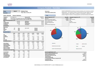 15.03.2013



                                                                                            Company Analysis - Overview
Ticker:                    6326 JP             Kubota Corp                                                     Benchmark:                                        KUBOTA CORPORATION manufactures industrial machinery, farm machinery, and fluid
                                             Tokyo: 6326, Currency: JPY                                        TOPIX INDEX (TOKYO) (TPX)                         piping systems. The Company's products include ductile iron pipes, engines, tractors,
Currency:
                                                                                                                                                                 combine harvesters, reaper binders, rice planters, and excavators. Kubota also
                                                                                                                                                                 produces forged iron products, housing equipment, and environmental control plants.
Sector: Industrials      Industry: Machinery                                                                      Year:
Telephone         81-6-6648-2111                       Revenue (M)                                 1'008'019   Business Segments in JPY                                  Sales (M)   Geographic Segments in JPY                                     Sales (M)
Website           www.kubota.co.jp/english/index.html No of Employees                                 29'185   Machines                                                    713943    Japan                                                            498684
Address           1-2-47 Shikitsu-Higashi Naniwa-ku Osaka, 556-8601 Japan                                      Water/Environment System                                    263286    North America                                                    219929
Share Price Performance in JPY                                                                                 Other Products Manufacturing                                 30790    Asia                                                             169632
Price                              1314.00             1M Return                                      26.3%    Social Infrastructure                                                 Europe                                                            88715
52 Week High                       1324.00             6M Return                                      62.9%    Industrial Infrastructure                                             Rest of the World                                                 31059
52 Week Low                         623.69             52 Wk Return                                   64.2%    Other
52 Wk Beta                             1.12            YTD Return                                     33.3%    Environmental Engineering
Credit Ratings
Bloomberg                   -                                                                                                             3%                                                                       3%
S&P                        NR        Date                09.01.2007                  Outlook               -                                                                                               9%
Moody's                    WR        Date                -                           Outlook               -
Fitch                       -        Date                -                           Outlook               -                26%
Valuation Ratios                                                                                                                                                                                  17%
                         3/09        3/10        3/11         3/12          3/13E         3/14E       3/15E                                                                                                                                  49%
P/E                      14.2x       25.6x       18.2x        16.3x         24.1x         19.3x       17.4x
EV/EBIT                   8.2x       20.4x       15.0x        12.4x              -             -           -
EV/EBITDA                 6.3x       14.4x       11.4x        10.1x         14.3x         11.8x       10.9x
P/S                       0.6x        1.2x        1.1x         1.0x           1.5x          1.4x        1.3x                                                 71%
P/B                       1.2x        1.7x        1.6x         1.5x           2.4x          2.2x        2.0x                                                                                            22%
Div Yield                2.6%        1.4%        1.8%         1.9%           1.3%          1.4%        1.5%
Profitability Ratios %
                        3/09         3/10        3/11          3/12         3/13E         3/14E       3/15E
Gross Margin            26.8         26.8        26.9          27.0          26.2          27.3        27.6                       Machines
                                                                                                                                                                                                         Japan               North America
EBITDA Margin           12.1         10.6        12.1          12.9          12.4          14.1        14.5
Operating Margin          9.3         7.5         9.2          10.5           9.6          11.1        11.7
                                                                                                                                  Water/Environment System
Profit Margin             4.3         4.5         5.9           6.1           6.0           6.9         7.4                                                                                              Asia                Europe
Return on Assets          3.4         3.0         4.0           4.3           5.9           7.2         7.6
Return on Equity          7.8         7.0         8.7           9.6          10.1          12.0        12.0                       Other Products Manufacturing                                           Rest of the World
Leverage and Coverage Ratios
                        3/09         3/10        3/11          3/12
Current Ratio             1.7         1.9         1.8           1.6                                            Current Capitalization in JPY
Quick Ratio               1.1         1.3         1.3           1.1                                            Common Shares Outstanding (M)                                                                                    1256.0
EBIT/Interest           38.6         32.8        52.8          55.9                                            Market Capitalization (M)                                                                                     1689697.8
Tot Debt/Capital          0.2         0.4         0.3           0.3                                            Cash and ST Investments (M)                                                                                     98865.0
Tot Debt/Equity           0.3         0.6         0.5           0.5                                            Total Debt (M)                                                                                                 405192.0
Eff Tax Rate %          34.4         35.2        33.4          35.6                                            Preferred Equity (M)                                                                                                0.0
                                                                                                               LT Investments in Affiliate Companies (M)                                                                           0.0
                                                                                                               Investments (M)                                                                                                 53926.0
                                                                                                               Enterprise Value (M)                                                                                          2049950.8



                                                                                     Q.M.S Advisors | tel: +41 (0)78 922 08 77 | e-mail: info@qmsadv.com |
 