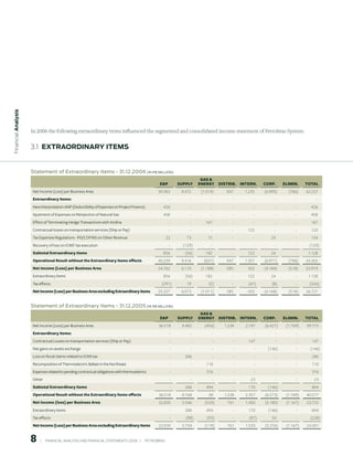 Financial Analysis




                     In 2006 the following extraordinary items influenced the segmented and consolidated income statement of Petrobras System:


                     3.1  extrAordinAry items


                     statement of extraordinary items - 31.12.2006 (in R$ million)
                                                                                                                       GAS 
                                                                                                 eP        SuPPLy    eNerGy DIStrIb. INterN.     COrP.     eLIMIN.    tOtAL
                     Net Income (Loss) per Business Area                                        39.383       9.472     (1.019)    947    1.235    (6.995)     (786)    42.237
                     Extraordinary Items:                                                               -        -          -        -       -         -          -         -
                     New Interpretation-ANP (Deductibility of Expenses on Project Finance)         426           -          -        -       -         -          -      426
                     Ajustment of Expenses on Reinjection of Natural Gas                           408           -          -        -       -         -          -      408
                     Effect of Terminating Hedge Transactions with Andina                               -        -       167         -       -         -          -      167
                     Contractual losses on transportation services (Ship or Pay)                        -        -          -        -    122          -          -      122
                     Tax Expenses Regulations - PIS/COFINS on Other Revenue                         22         73         15         -       -       24           -      134
                     Recovery of loss on ICMS’ tax execution                                            -     (129)         -        -       -         -          -     (129)
                     Subtotal Extraordinary Items                                                  856         (56)      182         -    122        24           -     1.128
                     Operational Result without the Extraordinary Items effects                 40.239       9.416      (837)     947    1.357    (6.971)     (786)    43.365
                     Net Income (Loss) per Business Area                                        24.762       6.110     (1.188)    585     352     (4.184)     (518)    25.919
                     Extraordinary Items                                                           856         (56)      182         -    122        24           -     1.128
                     Tax effects                                                                  (291)        19          (5)       -    (41)        (8)         -     (326)
                     Net Income (Loss) per Business Area excluding Extraordinary Items          25.327       6.073     (1.011)    585     433     (4.168)     (518)    26.721


                     statement of extraordinary items - 31.12.2005 (in R$ million)
                                                                                                                       GAS 
                                                                                                 eP        SuPPLy    eNerGy DIStrIb. INterN.     COrP.     eLIMIN.    tOtAL
                     Net Income (Loss) per Business Area                                        36.518       8.482       (456)   1.238   2.187    (6.427)    (1.769)   39.773
                     Extraordinary Items:                                                               -        -          -        -       -         -          -         -
                     Contractual Losses on transportation services (Ship or Pay)                        -        -          -        -    147          -          -      147
                     Net gains on assets exchange                                                       -        -          -        -       -      (146)         -      (146)
                     Loss on fiscal claims related to ICMS tax                                          -      286          -        -       -         -          -      286
                     Recomposition of Thermoelectric Ballast in the Northeast                           -        -       118         -       -         -          -      118
                     Expenses related to pending contractual obligations with thermoeletrics            -        -       376         -       -         -          -      376
                     Other                                                                              -        -          -        -      23         -          -        23
                     Subtotal Extraordinary items                                                       -      286       494         -    170       (146)         -      804
                     Operational Result without the Extraordinary items effects                 36.518       8.768         38    1.238   2.357    (6.573)    (1.769)   40.577
                     Net income (loss) per Business Area                                        22.835       5.546       (520)    761    1.450    (5.180)    (1.167)   23.725
                     Extraordinary items                                                                -      286       494         -    170       (146)         -      804
                     Tax effects                                                                        -      (98)       (93)       -     (87)       50          -      (228)
                     Net Income (Loss) per Business Area excluding Extraordinary Items          22.835       5.734       (119)    761    1.533    (5.276)    (1.167)   24.301


                     8      |     FINANCIAl ANAlySIS AND FINANCIAl STATEMENTS 2006   |     PETROBRAS 
 