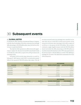 Financial statements
30 subsequent events
a) GloBAl notes                                                             securities received under the exchange were cancelled on the
On January 04, 2007, Petrobras International Finance Company,               same date and as a result PIFCo issued new securities on the
a wholly owned subsidiary of Petrobras, announced an exchange               transaction settlement date maturing in 2016 with a coupon of
offer amounting to USD 500 million (face value) for the five series         6,125% p.a. to the amount of USD 399 million. The securities
of notes it issued, listed below.                                           constitute a single, fungible issuance with the USD 500 million
      The objective of the operation is to offer investors the oppor-       issued on October 06, 2006, amounting to USD 899 million in
tunity to replace the old notes for the PIFCo benchmark issued              securities issued with maturity in 2016. PIFCo also paid investors
on October 06, 2006, with a coupon of 6,125% per annum and                  the amount equal to USD 56 million as a result of the offering to
maturing in 2016.                                                           exchange the securities. The table below summarizes the result
    Settlement of the security swap transaction occurred on                 of the transaction.
February 07, 2007 and as a result PIFCo received and accepted
offers to the amount of USD 399 million (face value). The old

                                                                                                                 uS$ thOuSAND
          OLD NOteS                 INtereSt rAte                  MAturIty                PrINCIPAL After SettLeMeNt         ACCePteD fOr exChANGe
 Global Step-Up Notes                 12,375%                           2008                                    126,868                               7,754
 Senior Notes                           9,875%                          2008                                    224,212                           14,034
 Senior Notes                           9,750%                          2011                                    235,350                           51,006
 Global Notes                           9,125%                          2013                                    374,211                          124,124
 Global Notes                           7,750%                          2014                                    397,865                          202,135
                                                                                                              1,358,506                          399,053


                                                                                                                 uS$ thOuSAND
         New NOteS                  INtereSt rAte                  MAturIty                PrINCIPAL After exChANGe               tOtAL reOPeNeD
 Global Notes                           6,125%                          2016                                    899,053                          399,053
                                                                                                                899,053                          399,053




                                                                                                                                                  11
                                                           www.petrobras.com.br    |    FINANCIAl ANAlySIS AND FINANCIAl STATEMENTS 2006    |      
 