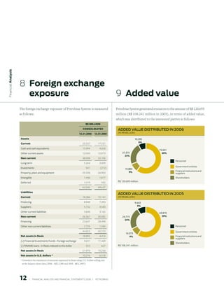 Financial Analysis




                     8  Foreign exchange
                        exposure                                                                                  9  Added value
                     The foreign exchange exposure of Petrobras System is measured                                Petrobras System generated resources to the amount of R$ 120.695
                     as follows:                                                                                  million (R$ 108.241 million in 2005), in terms of added value,
                                                                                                                  which was distributed to the interested parties as follows:
                                                                                          r$ MILLION
                                                                                       CONSOLIDAteD                Added VAlue distRibuted in 2006
                                                                                                                   (in R$ million)
                                                                                   1.1.006       1.1.005
                      Assets                                                                                                      10.395
                      Current                                                                                                        8%
                                                                                       25.537          17.531
                      Cash and cash equivalents                                        13.494            4.658
                                                                                                                                                  72.041
                      Other current assets                                             12.043          12.873         27.375                        60%
                                                                                                                        %
                      Non current                                                      38.008          32.106
                                                                                                                                                              Personnel
                      Long term                                                          5.264           3.009
                                                                                                                                                              Government entities
                      Investments                                                          941            (272)          10.884
                                                                                                                            9%                                Financial institutions and
                      Property, plant and equipment                                    29.338          26.900                                                 suppliers
                      Intangible                                                         1.446           1.877                                                Shareholders
                      Deferred                                                           1.019             592     R$ 120.695 million

                                                                                       63.545          49.637
                      Liabilities
                                                                                                                   Added VAlue distRibuted in 2005
                      Current                                                          18.286          15.141      (in R$ million)

                      Financing                                                          8.948           7.393                    9.643
                      Suppliers                                                          5.732           4.583                      9%

                      Other current liabilities                                          3.606           3.165                                    63.810
                      Non current                                                      26.367          30.082         24.715                        59%
                                                                                                                        %
                      Financing                                                        23.647          28.498
                      Other non current liabilities                                      2.720           1.584                                                Personnel
                                                                                       44.653          45.223                                                 Government entities
                                                                                                                         10.073
                      Net assets in Reais                                              18.892            4.414              9%                                Financial institutions and
                                                                                                                                                              suppliers
                      (+) Financial Investments Funds - Foreign exchange                 3.631         11.469
                                                                                                                                                              Shareholders
                      (-) FINAME loans - in Reais indexed to the dollar                    553             627     R$ 108.241 million
                      Net assets in Reais                                              21.970          15.256
                      Net assets in U.S. dollars *                                     10.276            6.518
                      * Considers the translation of amounts expressed in Reais using U.S. Dollars selling rate
                        at the balance sheet data (2006 – R$ 2,1380 and 2005 - R$ 2,3407).




                     1          |     FINANCIAl ANAlySIS AND FINANCIAl STATEMENTS 2006   |     PETROBRAS 
 